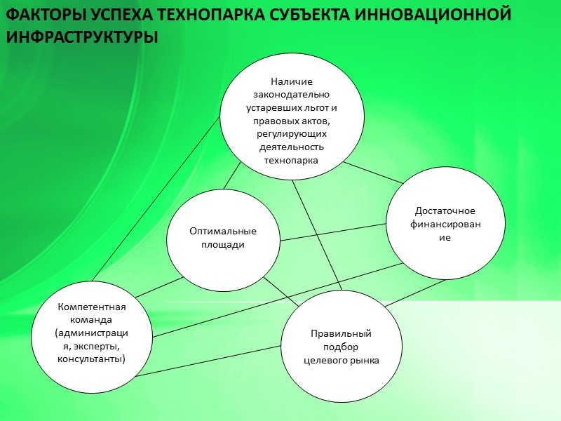 Наличие законодательно устаревших льгот и правовых актов, регулирующих деятельность технопарка Компетентная команда (администрация, эксперты,